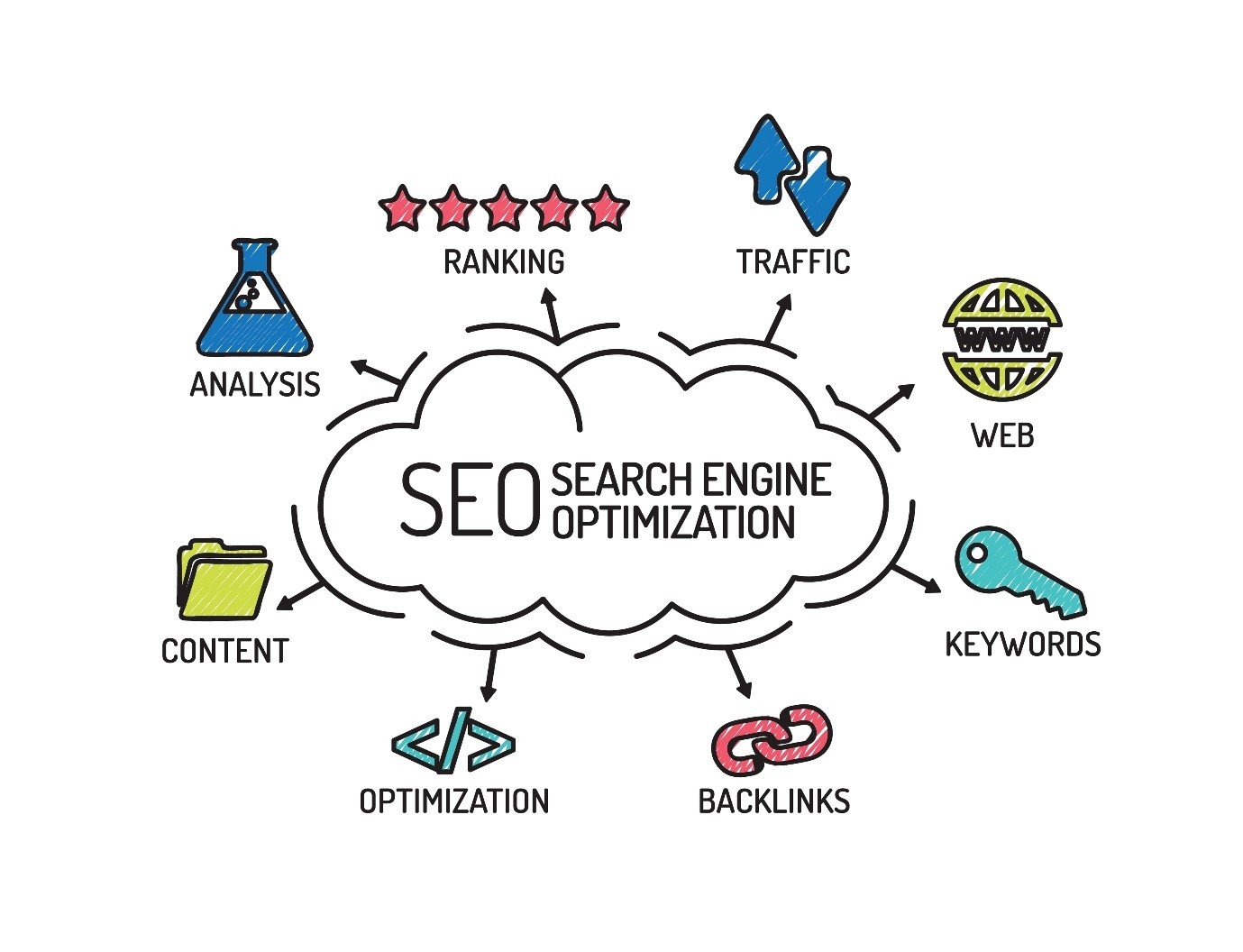 illustration showing a big SEO is written in the middle with various branches how seo process is executed with all points. WordPress seo services