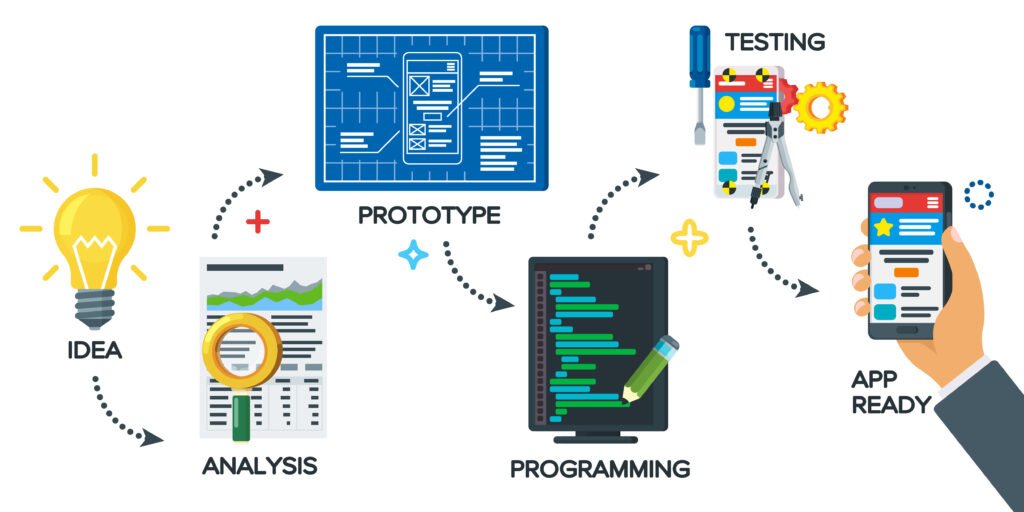 Showing mobile app development process with illustrations and images with text